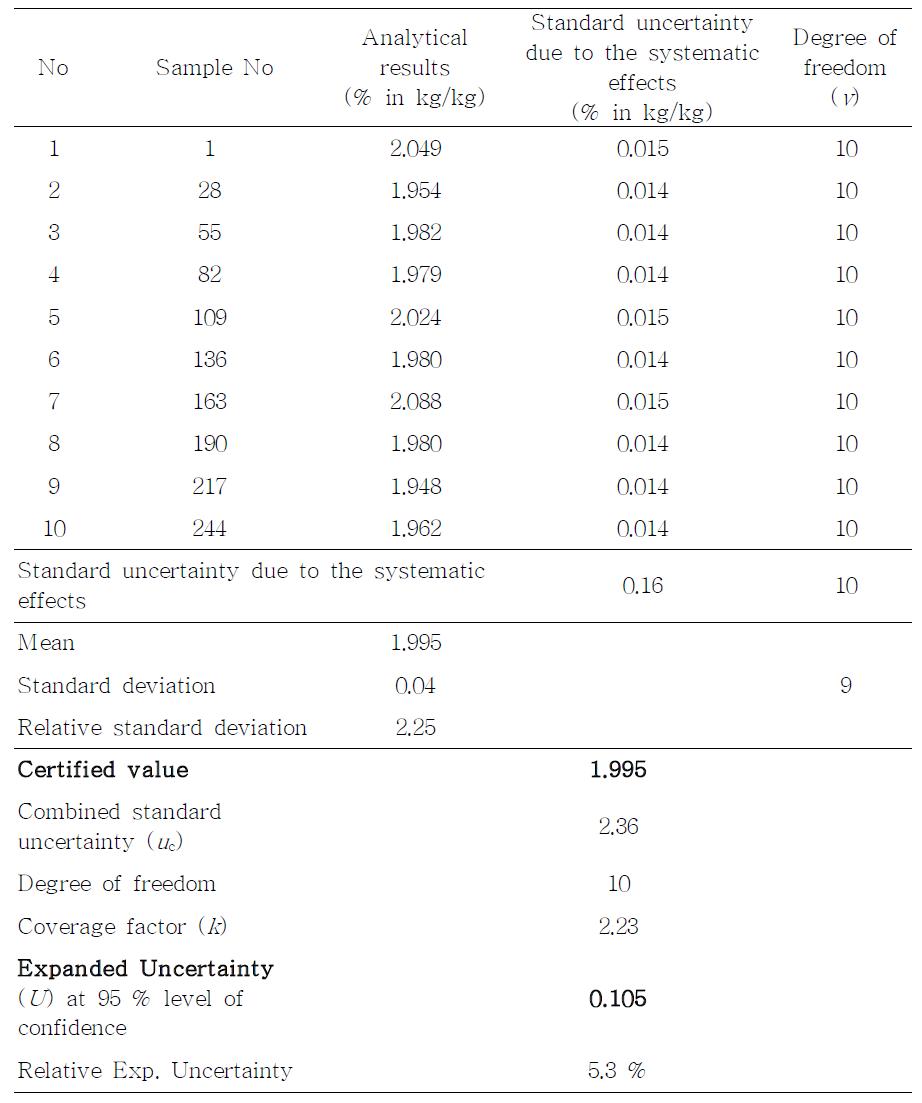 표준시료 중 나이아신 함량 인증 결과