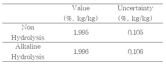알카리 가수분해에 따른 표준시료 중 나이아신 함량 측정 결과 비교