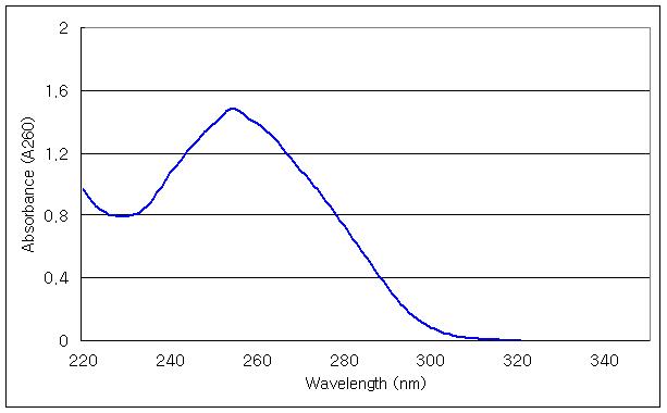 Non-GM 바탕시료의 genomic DNA 용액의 흡광도 스펙트럼