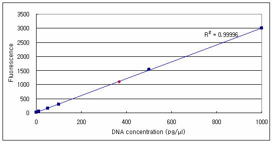 Non-GM 바탕시료의 genomic DNA 용액의 PicoGreen® 형광측정 검량선