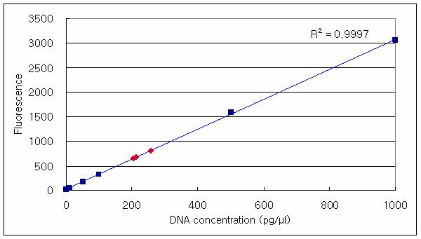 표준시료(A, B, C)의 genomic DNA 용액의 PicoGreen® 형광측정 검량선
