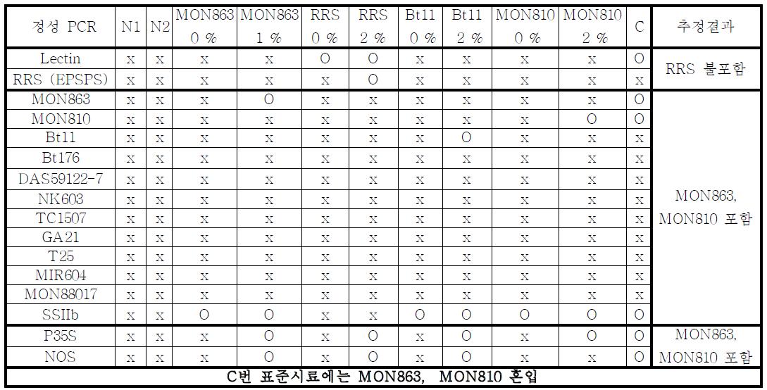 표준시료 C의 정성 PCR 분석결과에 따른 혼입 GMO 품종의 판정