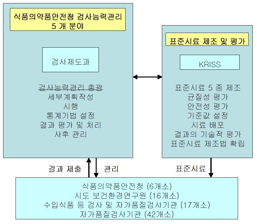 식품의약품안전청 검사능력관리 프로그램에서 각 기관의 역할