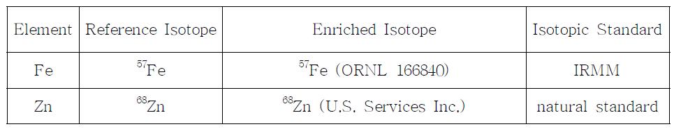 동위원소희석 질량분석법에 사용한 기준 및 농축동위원소 및 동위원소비 표준물질