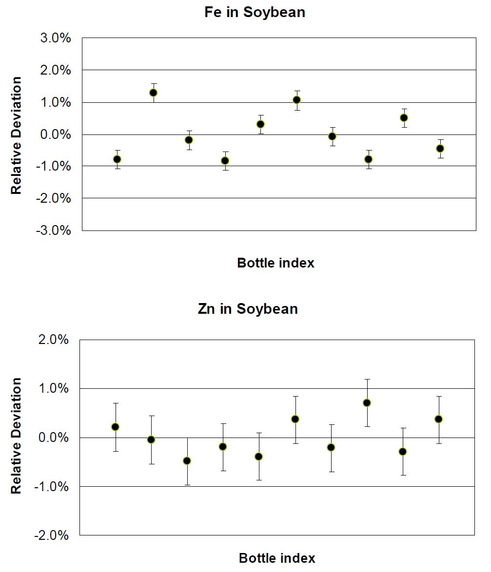 콩 표준시료 중 Fe 및 Zn 함량 균질도 비교