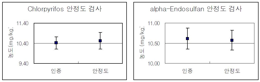 배추 시료 중 chlorpyrifos 및 α-endosulfan 함량의 6개월 안정도 검사