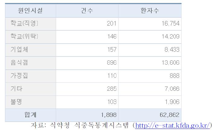 우리나라 원인시설별 식중독 발생건수(건)와 환자수(명) (Status of foodborne disease in the facilities)