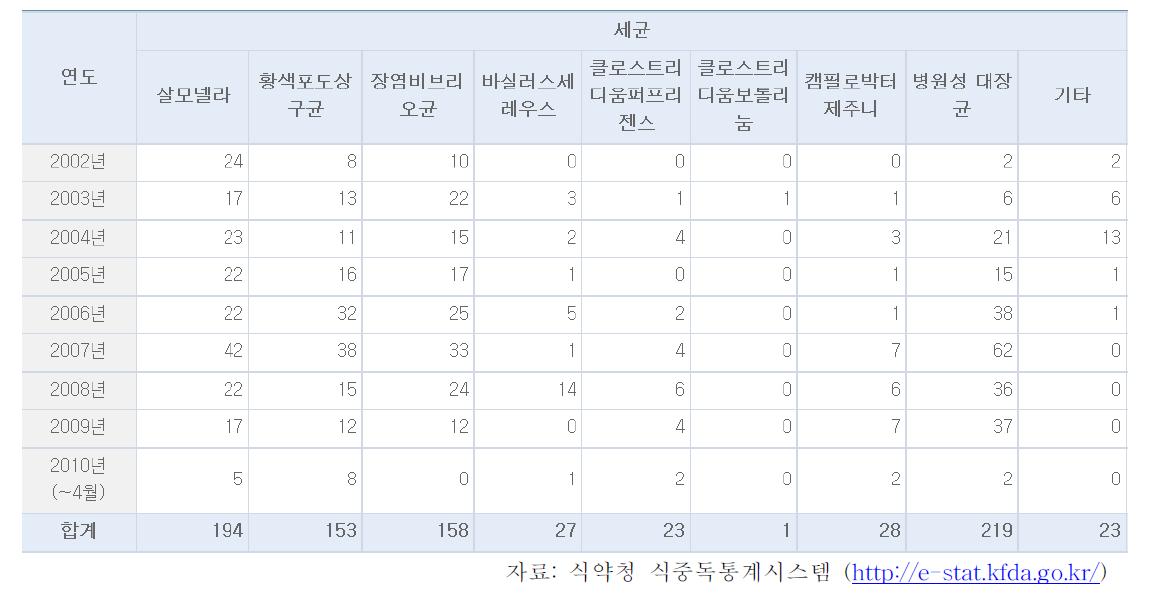 우리나라 식중독 발생현황 (Status of foodborne disease in Korea)