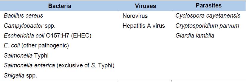 FPRRT에 포함된 세균(Pathogens Included in the Risk Ranking Tool)