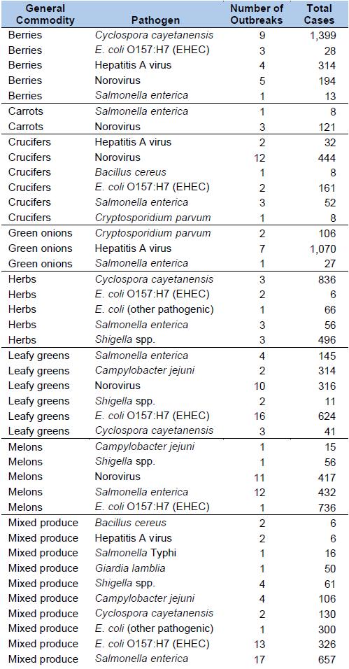 세균과 식품의 조합(Pathogen and Commodity Pairs Identified in the Epidemiological Database)