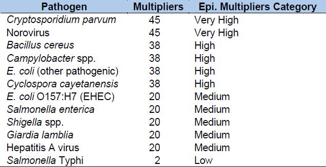 질병배수의 예(Total Case Epidemiological Multiplier Rankings)