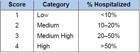 입원율에 따른 점수(Scoring of Criterion 3: Hospitalization Rate)