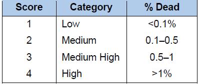 사망률에 따른 점수(Scoring of Criterion 4: Death Rate)