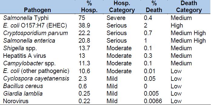 사망률과 입원율의 확률(Probability of Hospitalization & Death)