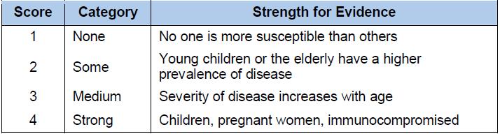 집단감수성점수(Scoring of Criterion 5: Population Susceptibility)