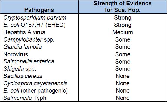 집단감수성의 강도(Strength for a Susceptible Population by Pathogen)