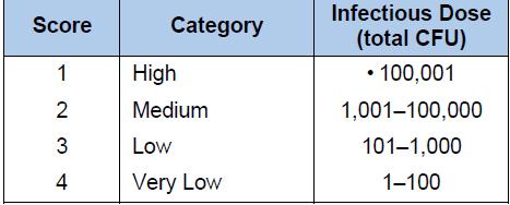 감염량에 따른 점수(Scoring of Criterion 6: Infectious Dose)