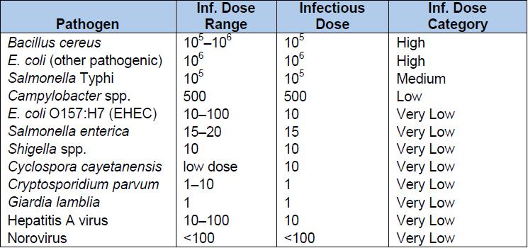 감염량(Infectious Dose and Infectious Dose Categories by Pathogen)