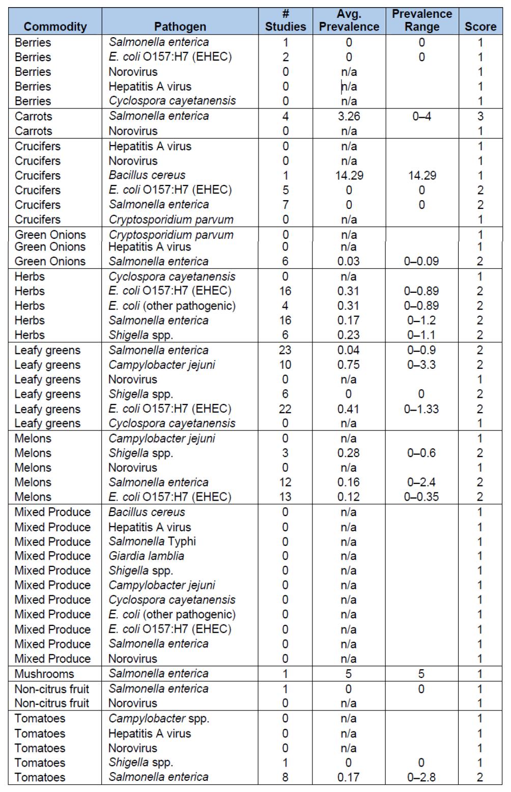 세균-식품조합에 따른 비율(Pathogen Prevalence Rates for Pathogen- Commodity Pairs)