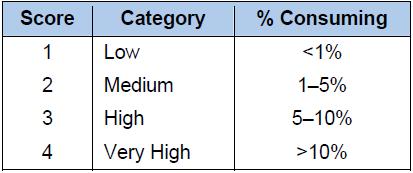 소비량에 따른 점수(Scoring of Criterion 8: Consumption)