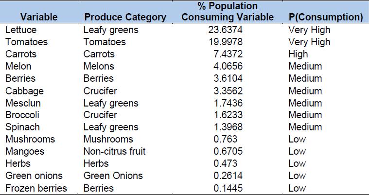 매일 소비량(Daily Consumption Rates of Fresh Produce)