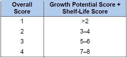 성장률과 보관기간에 따른 범수 (Scoring for Criterion 9: Growth Potential and Shelf-Life)