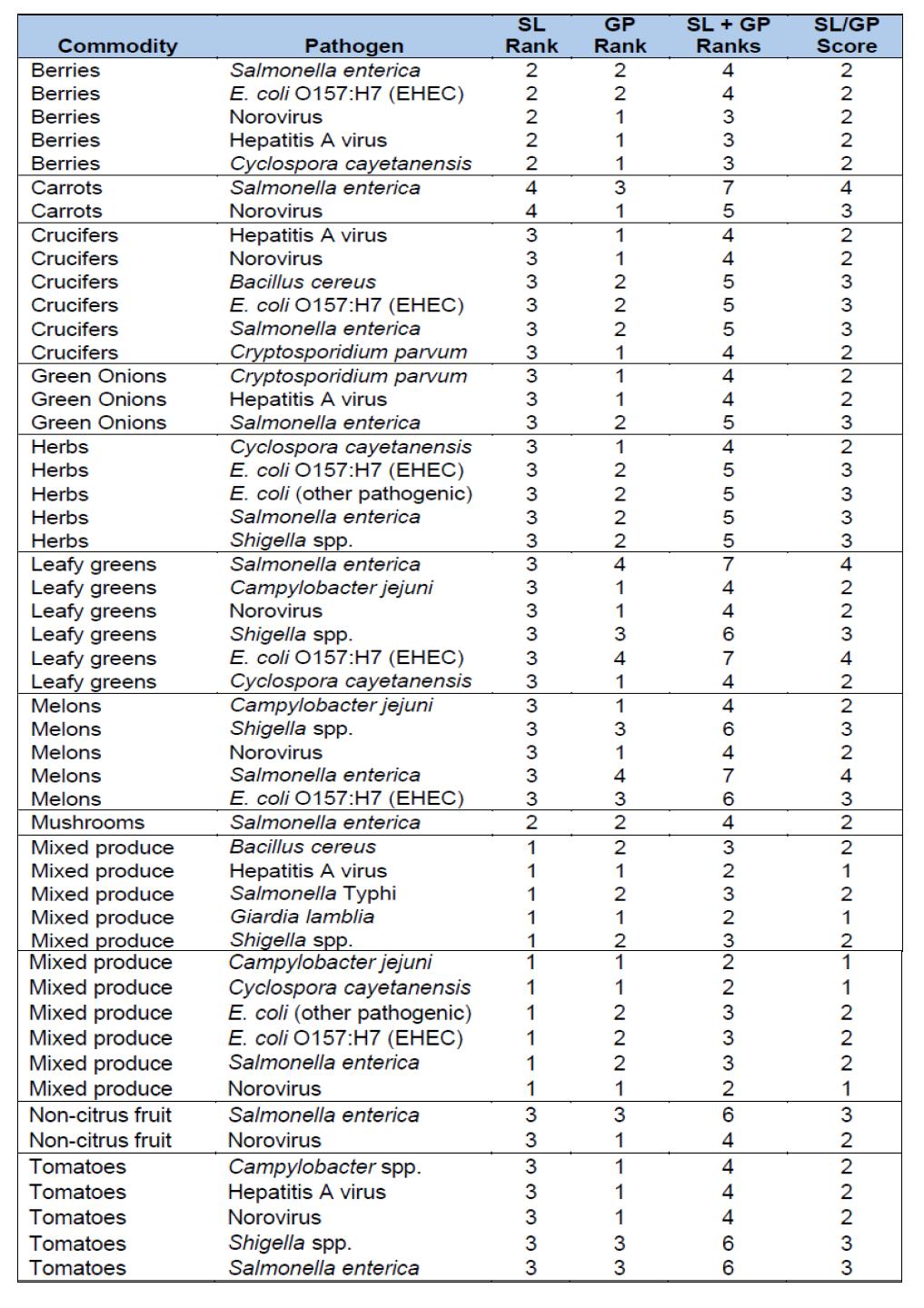 세균-식품조합에서 보관기간과 성장률의 순위 (Combined Shelf Life and Growth Potential Ranks for Pathogen-Commodity Pairs)