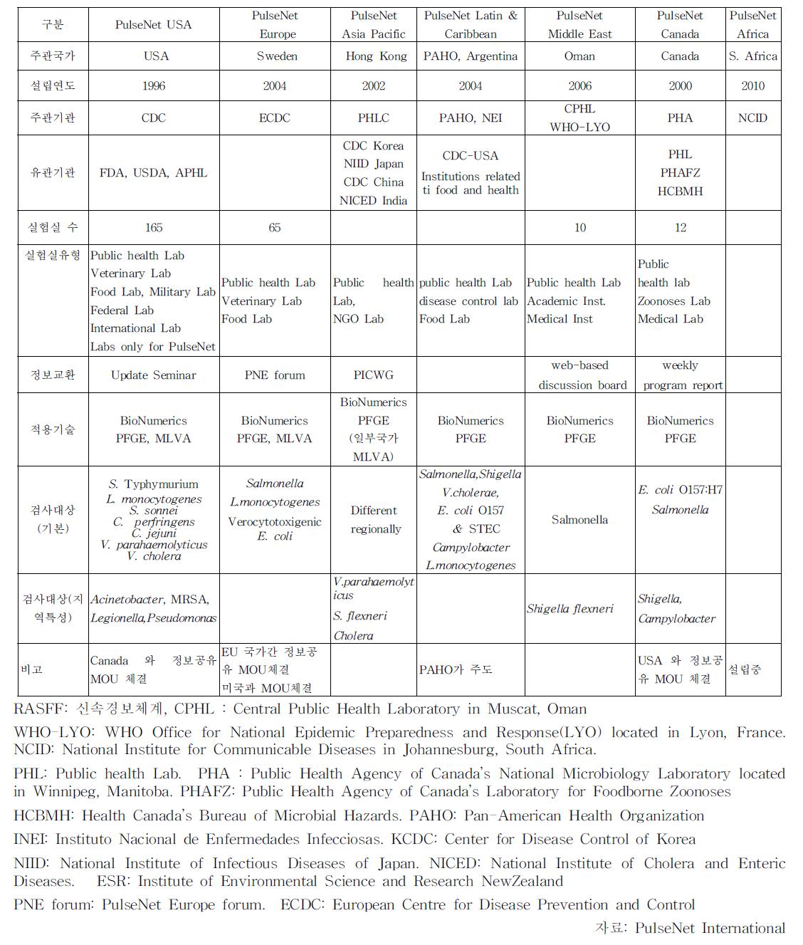 PulseNet International 현황(Status of PulseNet International)