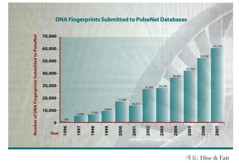 PFGE 결과제출현황(DNA fingerprints submitted to PulseNet database)