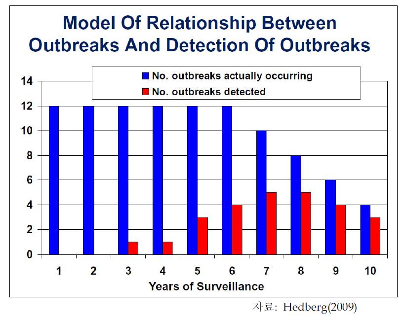 지난 10년간 PulseNet을 통한 식중독집단발병의 발견 비율(Modal relationship between outbreaks and detection of outbreaks)