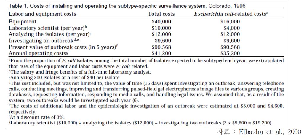 PFGE 구축과 운영비용 (Cost of installing and operating the subtype-specific surveillance system)