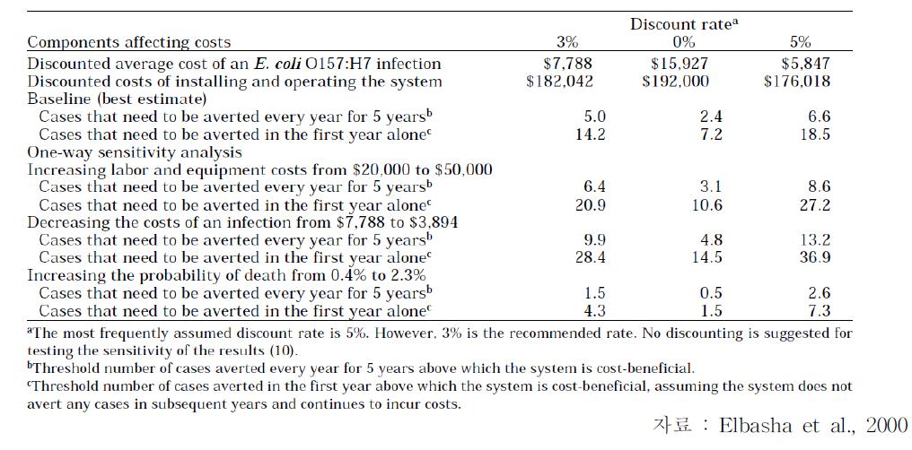 E. coli O157:H7 의 PFGE 및 PulseNet 감시에 따른 비용과 사회적 비용의 추정 (Discounted costs of an Escherichia coli O157:H7 infection, discounted costs of the