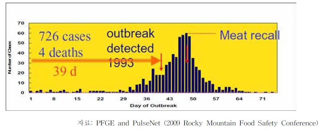 미국 콜로라도 주 1993년 E. coli O157 집단발병(1993 Western States E. coli O157 Outbreak)