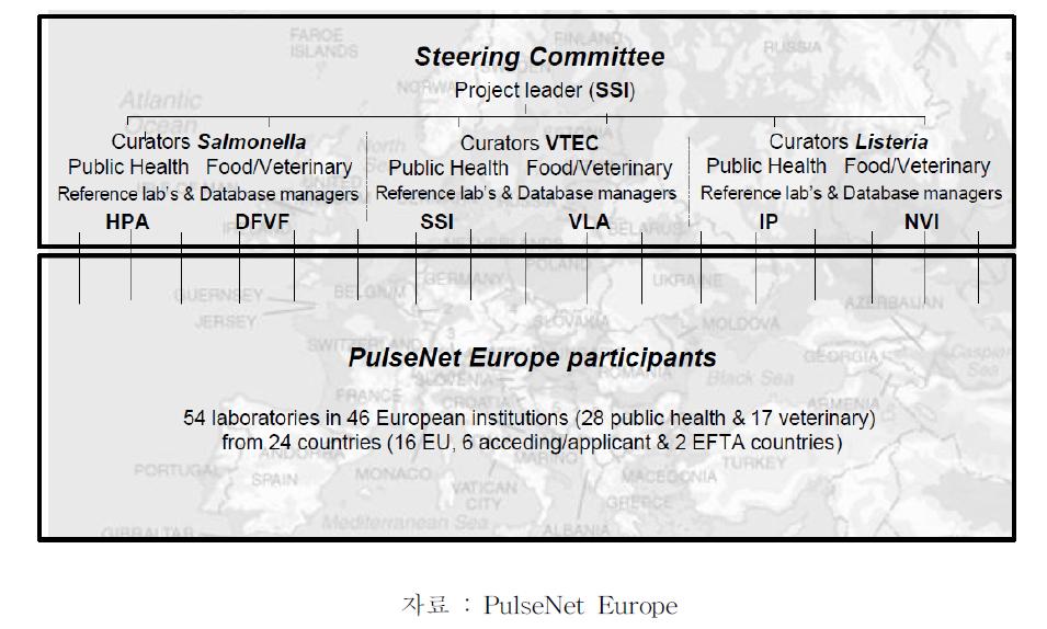 PulseNet Europe 구조(Organization of PulseNet Europe)
