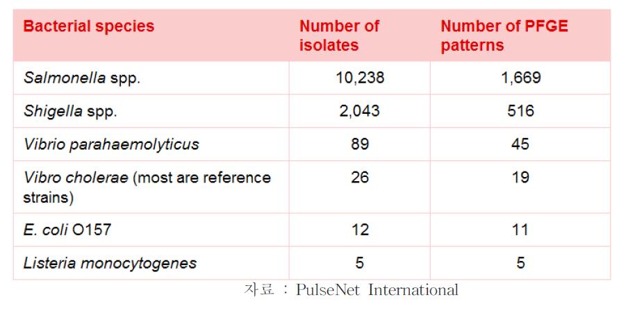 PulseNet Taiwan의 보관균주(Isolate of PulseNet Taiwan)