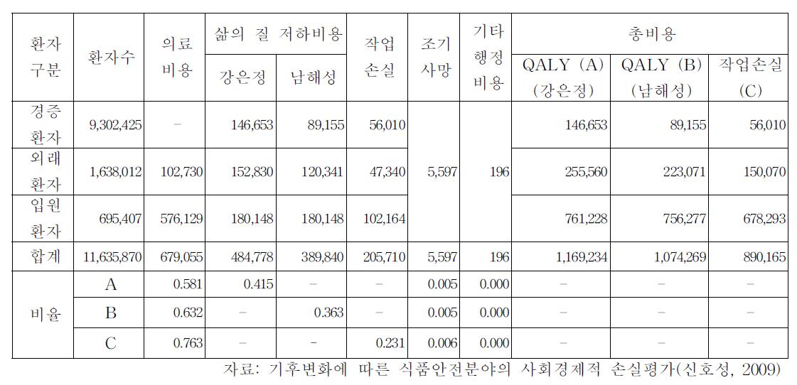 식중독 질병비용추정(Estimate of cost of foodborne disease)