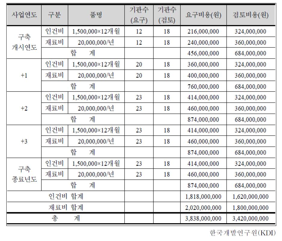 PulseNet 운영비용(Cost of operating PulseNet)