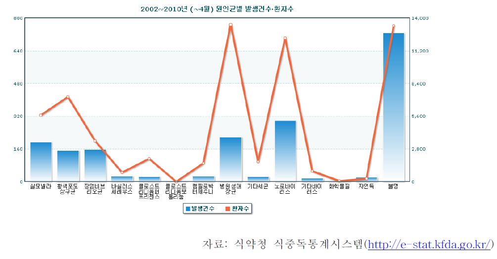 2002-2010년 원인균별식중독발생현황(Pathogens of foodborne disease)