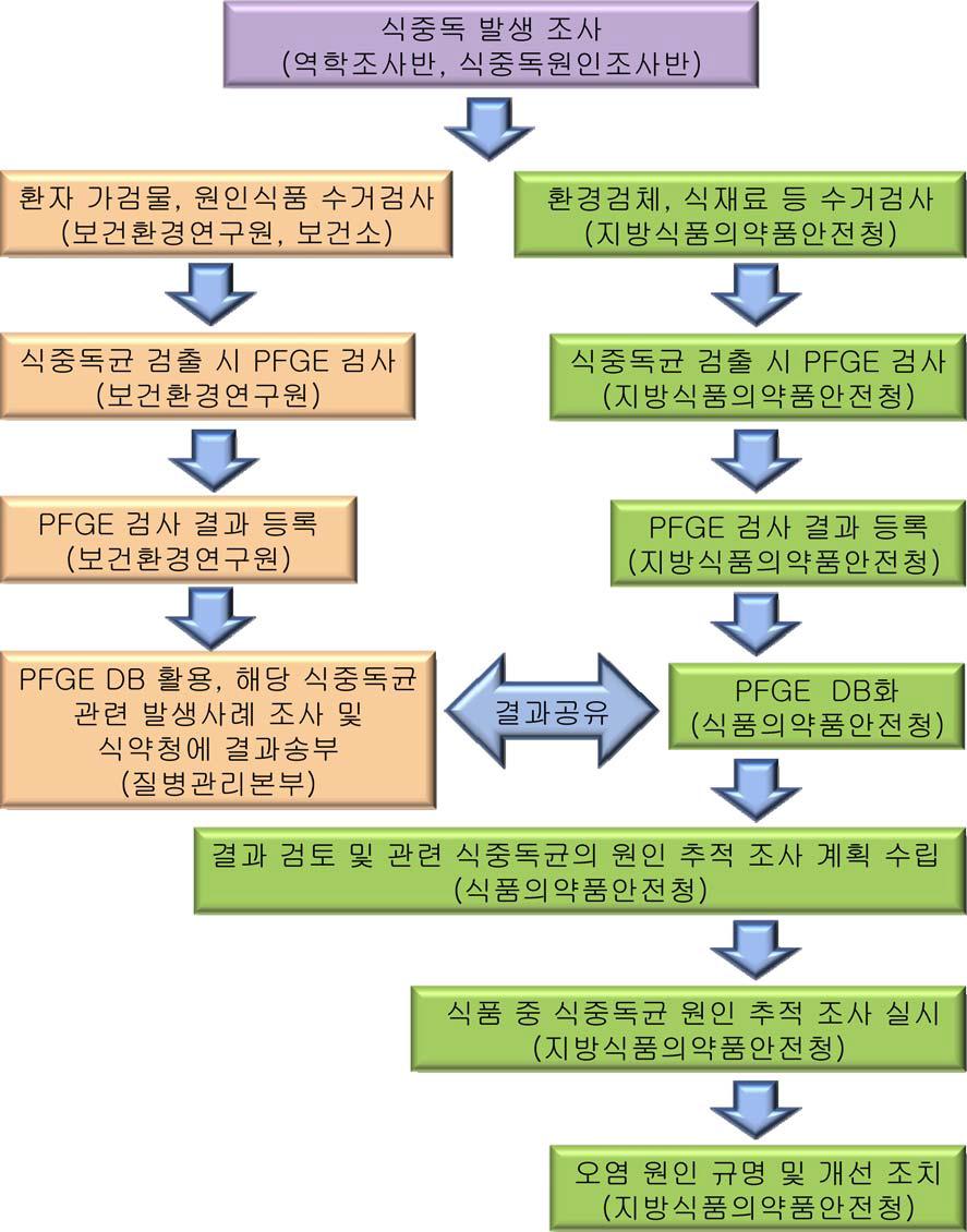 식중독균 추적관리 시스템 운영흐름도(안)