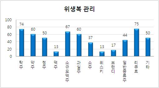 종사자 위생관리 평가 항목 중 위생복관리 미흡업체의 주종별 현황