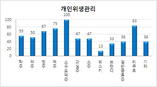 종사자 위생관리 평가 항목 중 개인위생관리 미흡업체의 주종별 현황