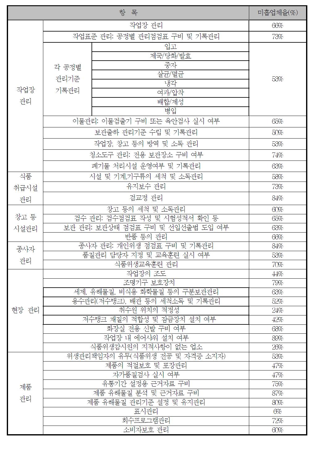 우수관리 평가 항목별 미흡업체 현황