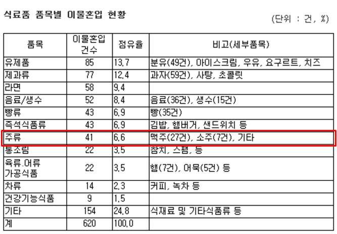 식료품 품목별 이물혼입 현황