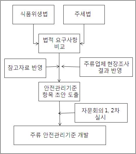 주류안전관리 기준 도출 프로세스