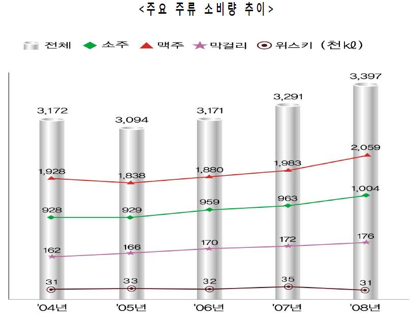 주요 주류의 소비량 추이