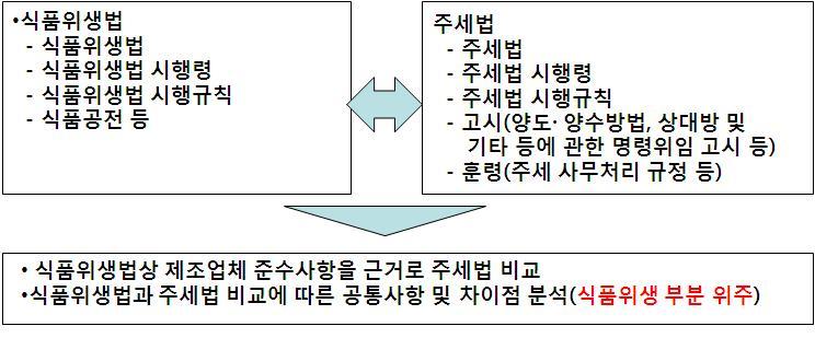 식품위생법령과 주세법령의 비교범위