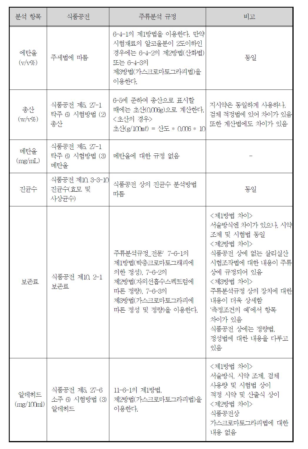 식품공전의 주류 분석방법과 주류분석규정 분석 방법 비교