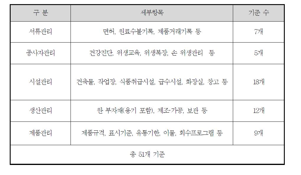 주류안전관리 기준의 구성