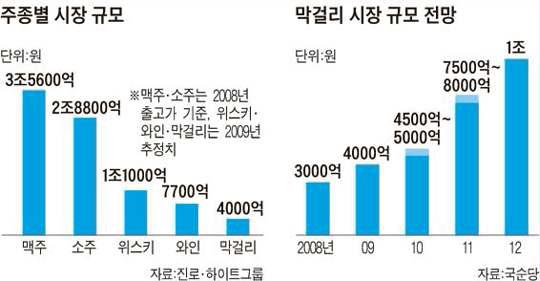 국내 주류시장의 규모 및 막걸리 시장의 규모 전망