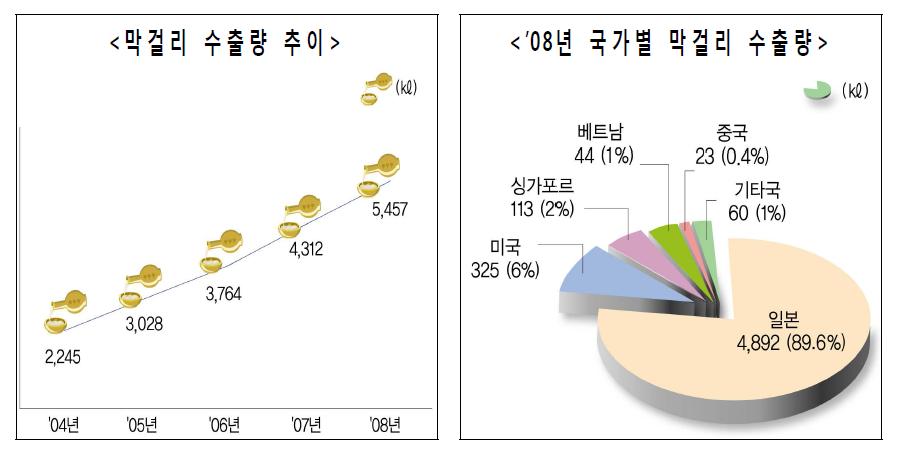 막걸리 수출량의 추이 및 국가별 수출량